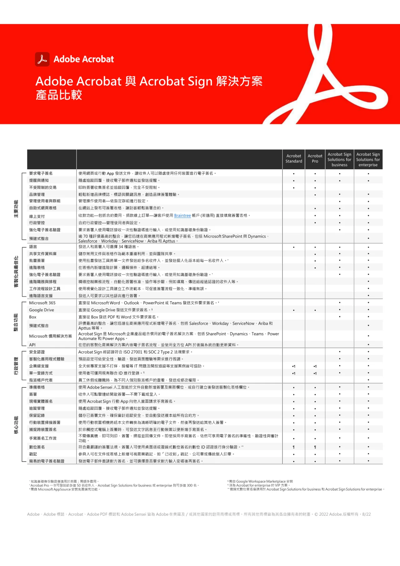 Adobe Acrobat 與 Acrobat Sign 解決方案官方產品比較圖，列出主要功能、管理、整合、行政與核心功能的逐項差異