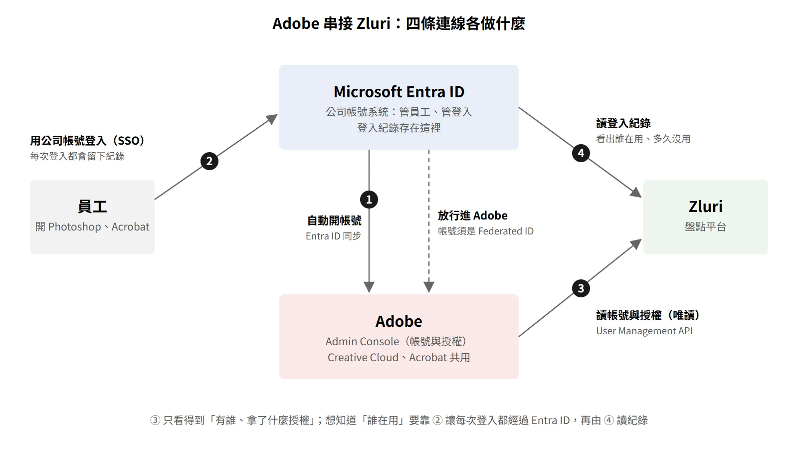 流程圖：Entra ID 自動替 Adobe 開帳號；員工經 Entra ID 用公司帳號登入 Adobe；Zluri 分別從 Adobe 讀帳號與授權、從 Entra ID 讀登入紀錄