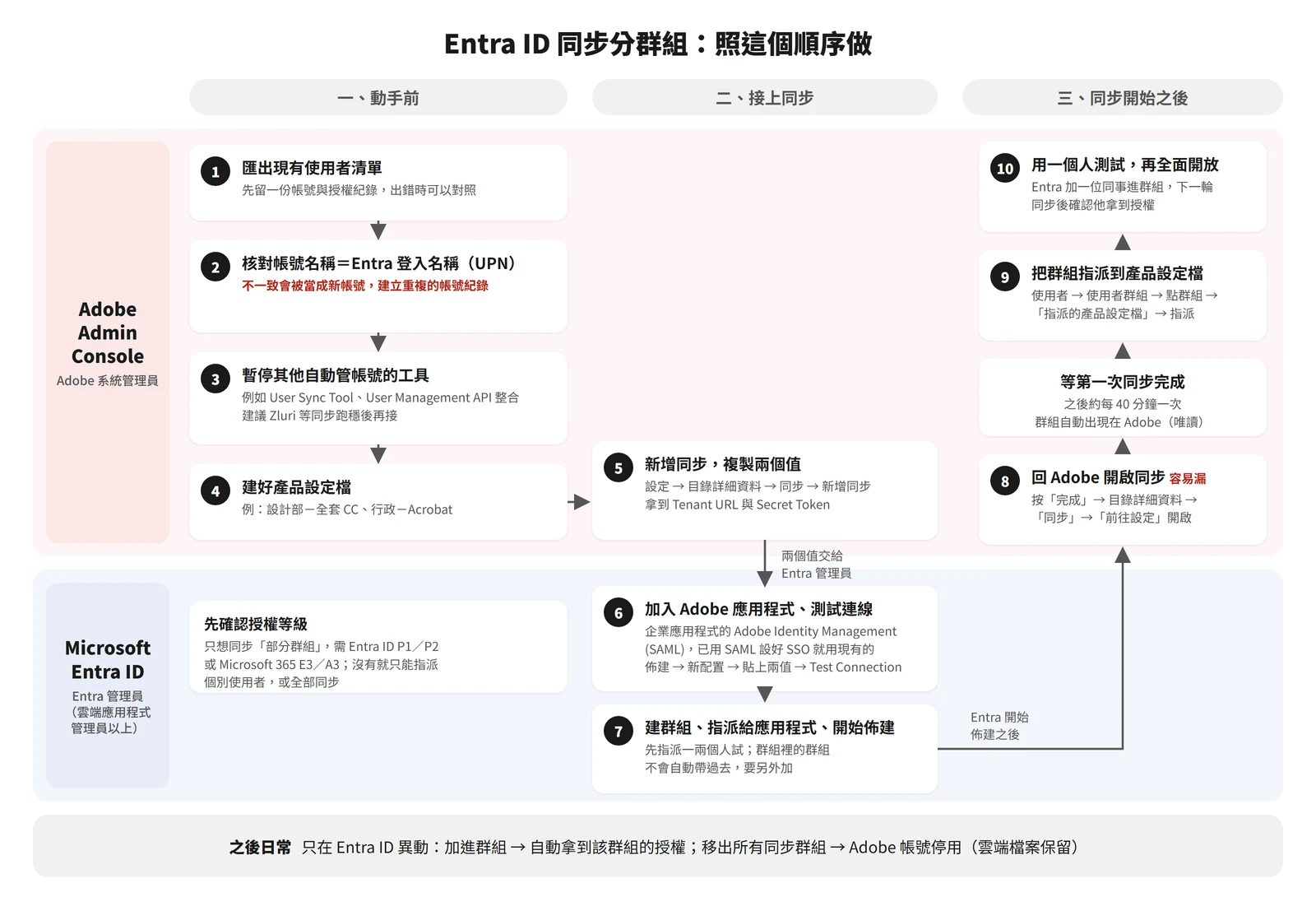 泳道流程圖：Adobe Admin Console 先匯出使用者清單、核對帳號名稱、暫停其他同步工具、建產品設定檔，再新增同步取得兩個值；Entra ID 加入 Adobe 應用程式、測試連線、建群組並開始佈建；回 Adobe 開啟同步，等第一次同步完成後把群組指派到產品設定檔並用一個人測試