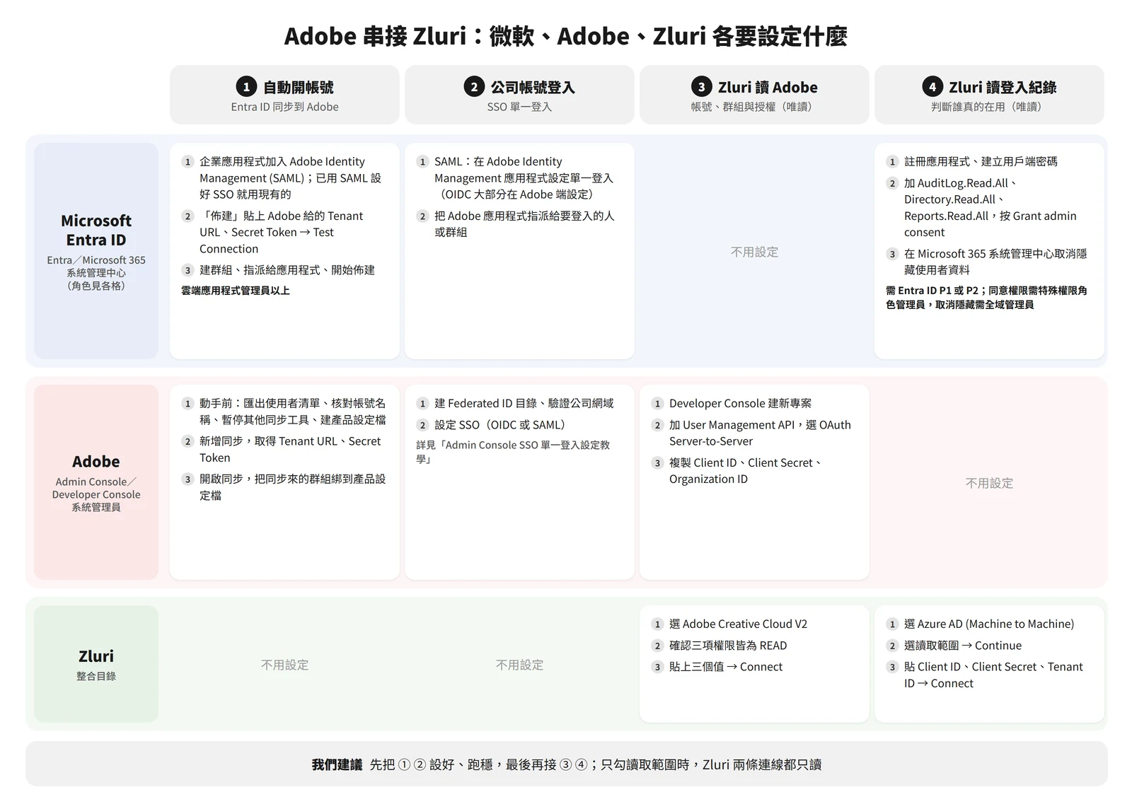 三方設定總覽表：四條連線（自動開帳號、公司帳號登入、Zluri 讀 Adobe、Zluri 讀登入紀錄）各自在 Microsoft Entra ID、Adobe、Zluri 要做的設定